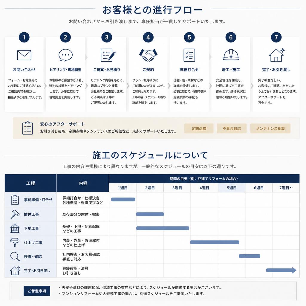 5. 施工フローとスケジュール