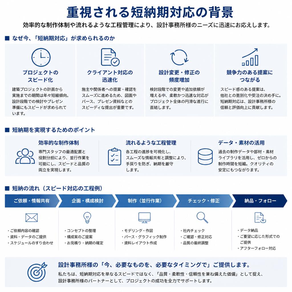 4. 短納期での施工が可能な理由