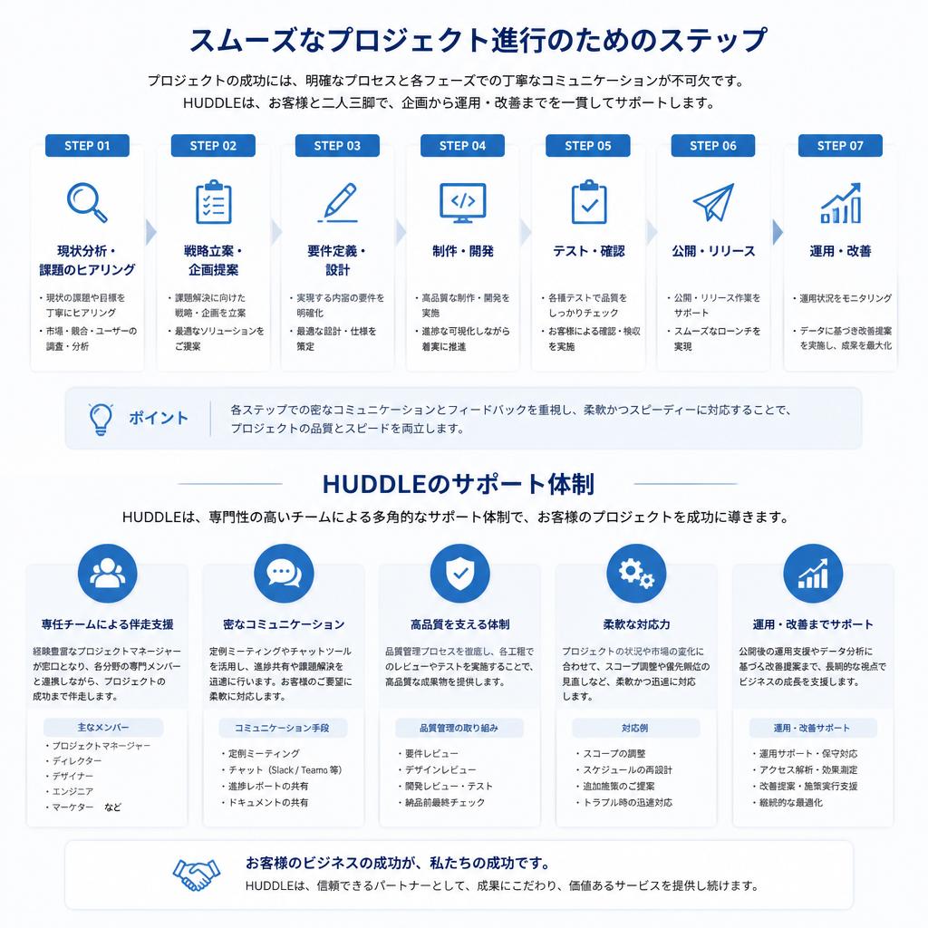 施工から運用までの流れ