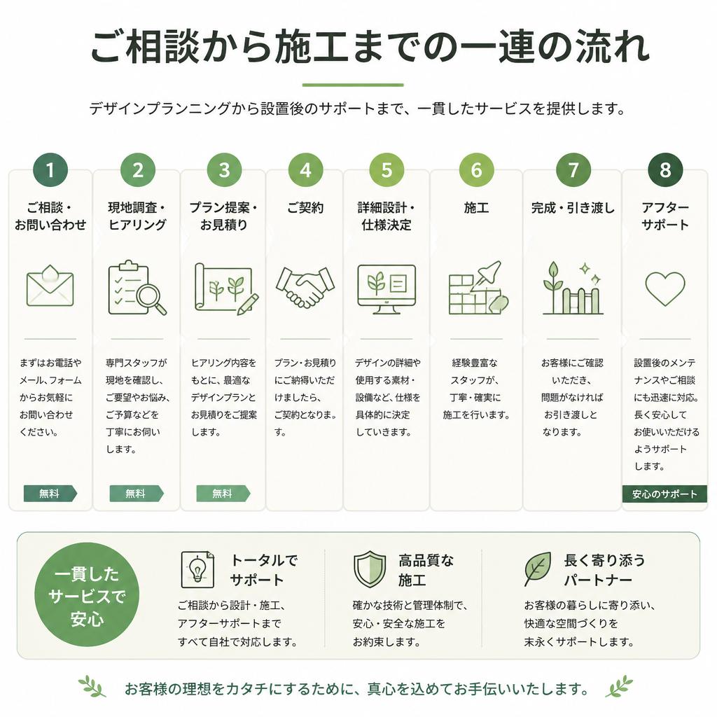 3. 施工までの流れ
