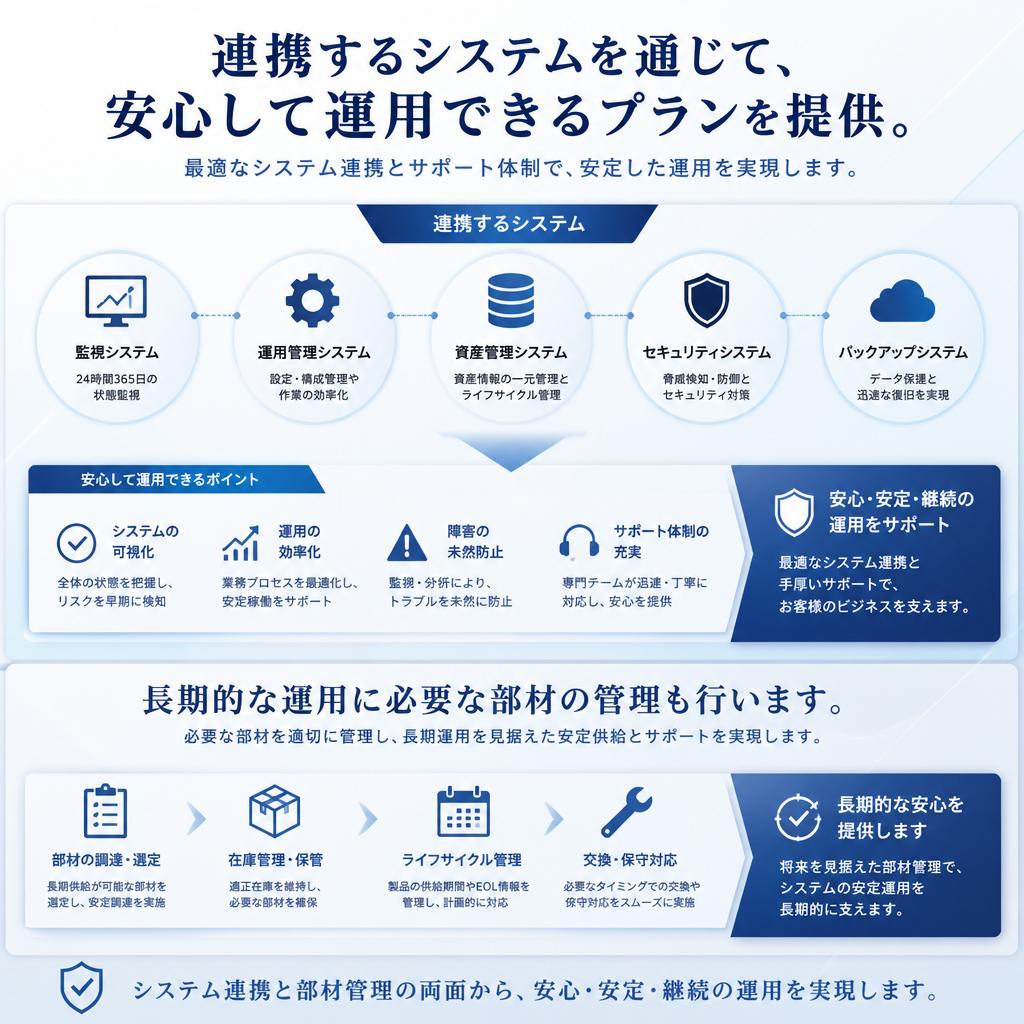運用プランのご提案