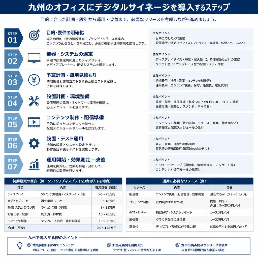 導入のステップ