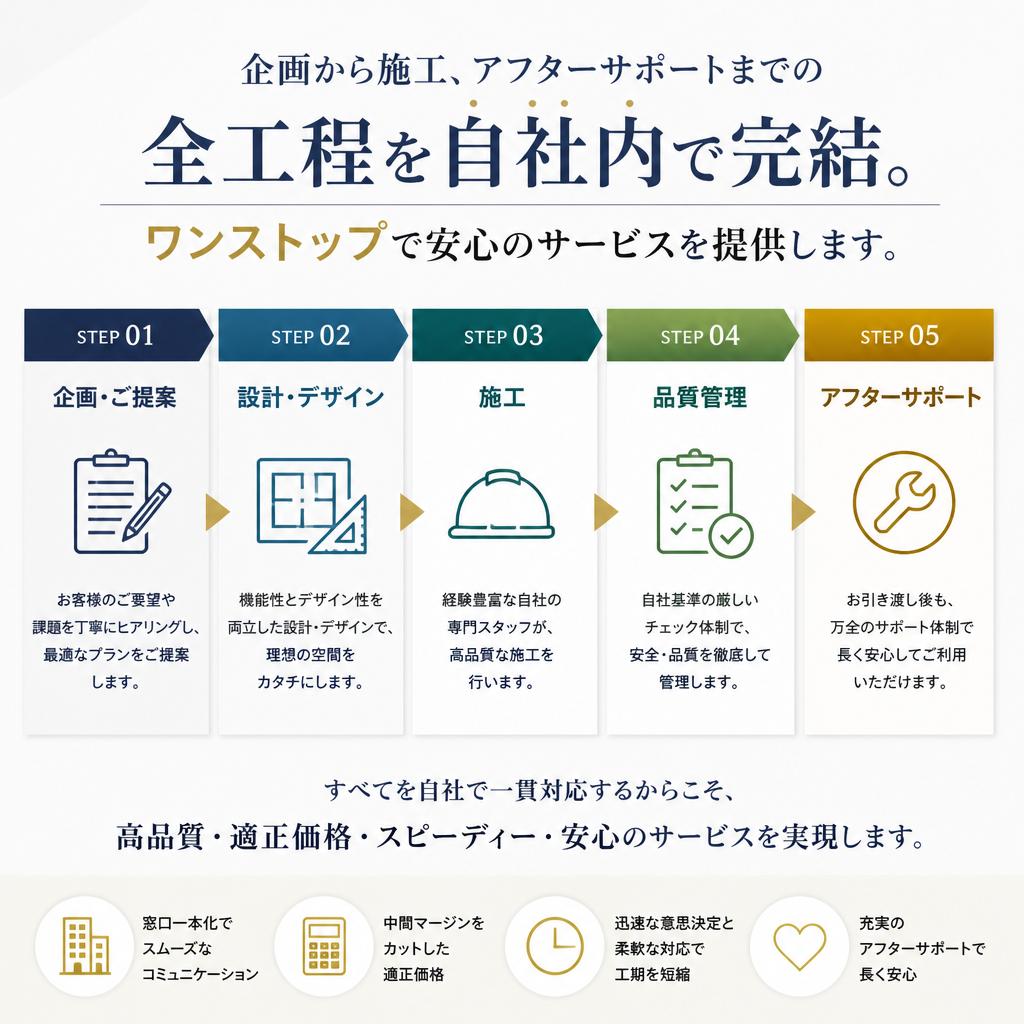 フルサポートの一貫体制